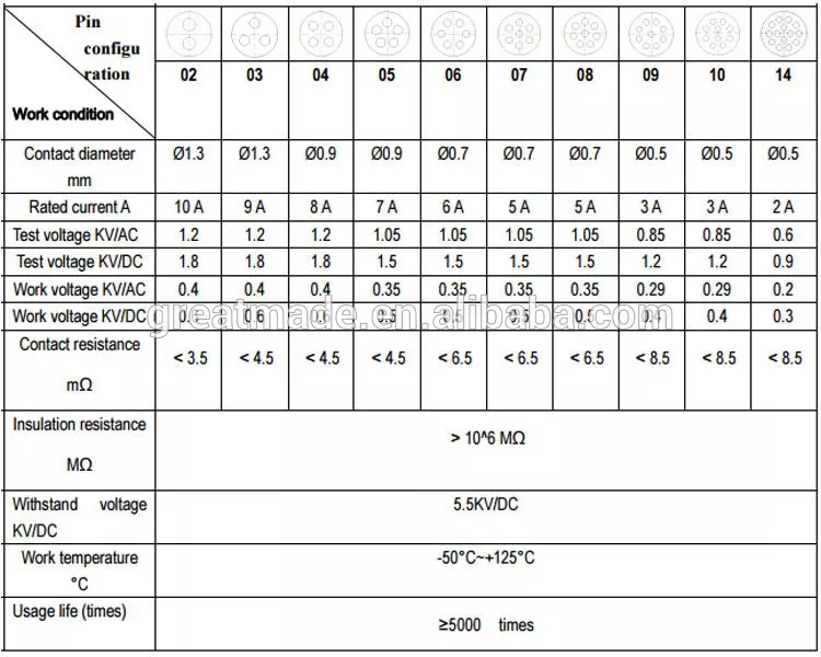 البلاستيك 1P PAG سلسلة المكونات على التوالي مع الإغاثة عازمة 1 القفل 14Pin إلى كابل لحام لجمع 4.0-5.2mm
